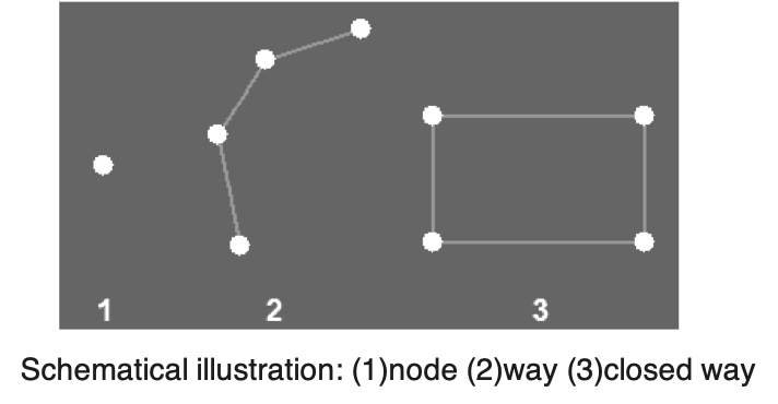 osm geometries