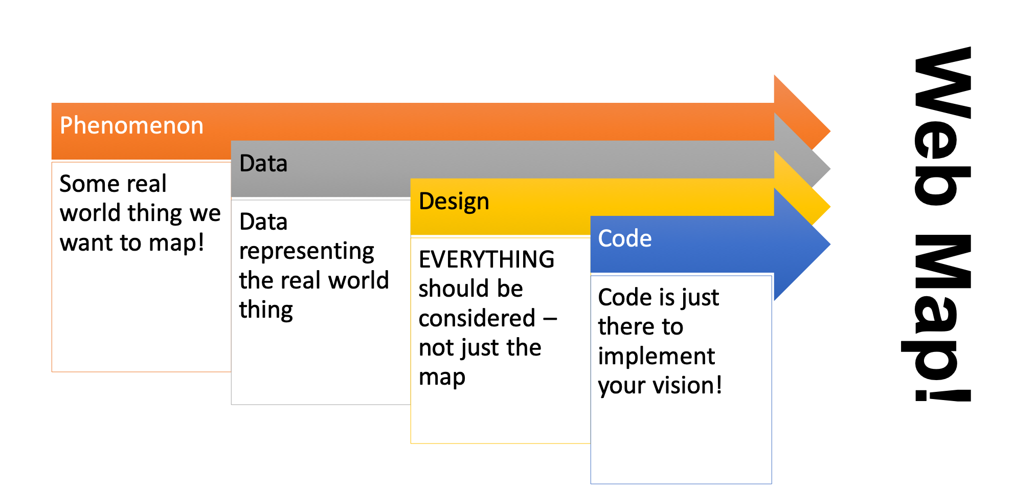 web mapping process